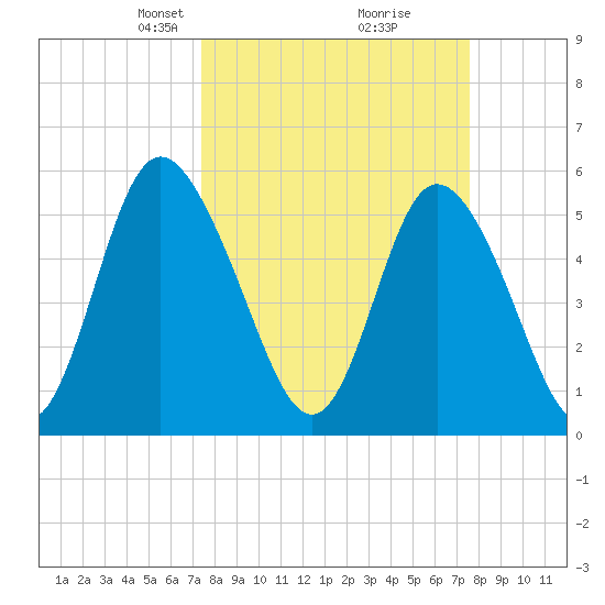 Cowen Creek tide chart for Tuesday, March 19, 2024