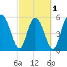 Cowen Creek tide chart for Friday, March 1, 2024