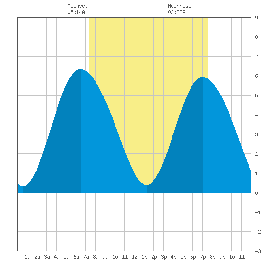 Cowen Creek tide chart for Wednesday, March 20, 2024