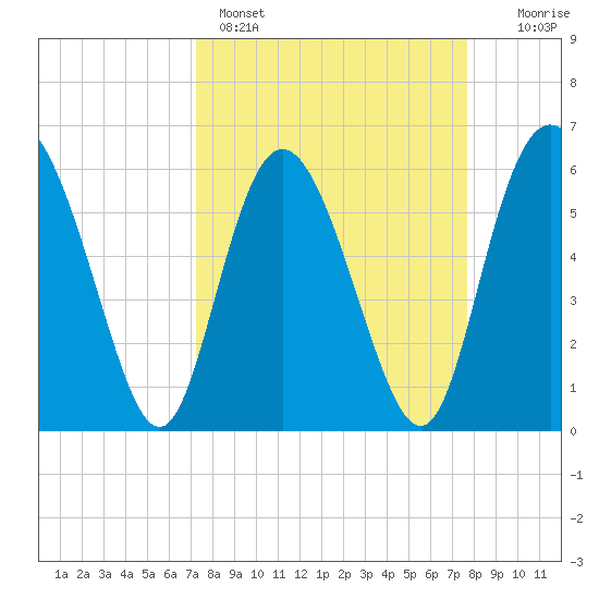 Cowen Creek tide chart for Wednesday, March 27, 2024