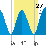 Cowen Creek tide chart for Wednesday, March 27, 2024