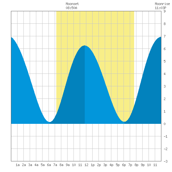 Cowen Creek tide chart for Thursday, March 28, 2024