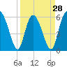 Cowen Creek tide chart for Thursday, March 28, 2024