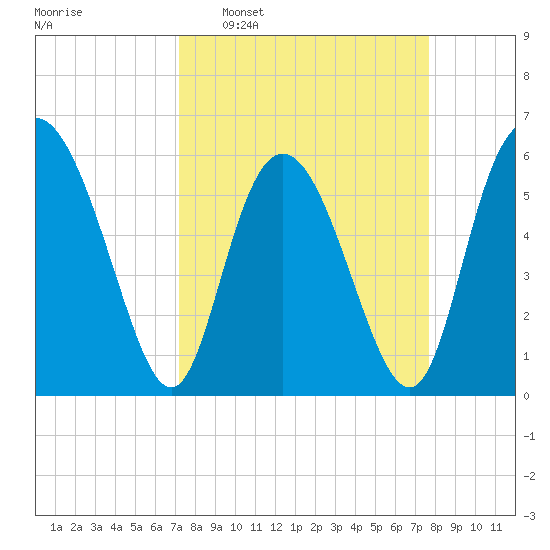 Cowen Creek tide chart for Friday, March 29, 2024