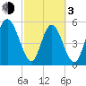 Cowen Creek tide chart for Sunday, March 3, 2024