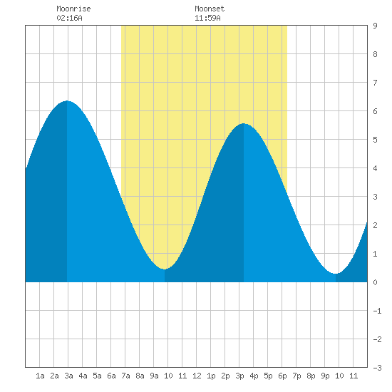 Cowen Creek tide chart for Monday, March 4, 2024