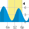 Cowen Creek tide chart for Monday, March 4, 2024