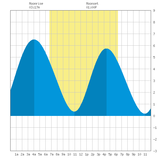 Cowen Creek tide chart for Tuesday, March 5, 2024