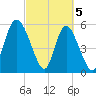 Cowen Creek tide chart for Tuesday, March 5, 2024