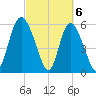 Cowen Creek tide chart for Wednesday, March 6, 2024