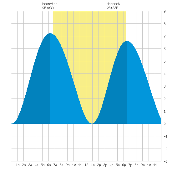 Cowen Creek tide chart for Thursday, March 7, 2024