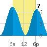 Cowen Creek tide chart for Thursday, March 7, 2024