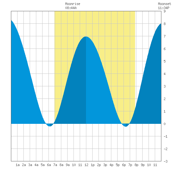 Cowen Creek tide chart for Thursday, April 11, 2024