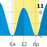 Cowen Creek tide chart for Thursday, April 11, 2024
