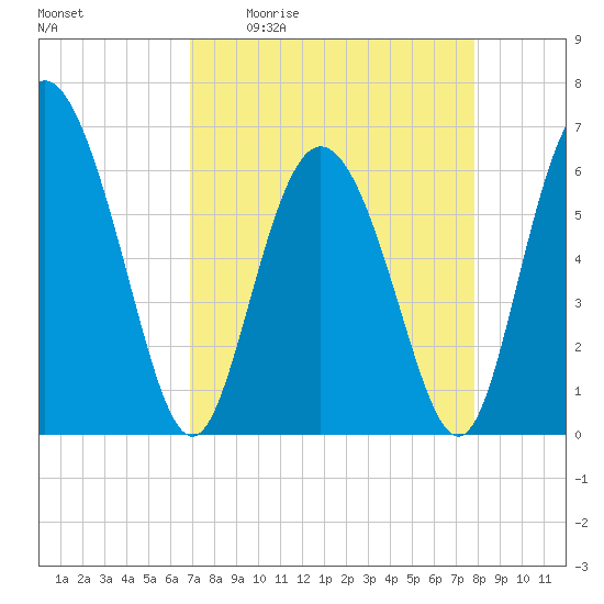 Cowen Creek tide chart for Friday, April 12, 2024