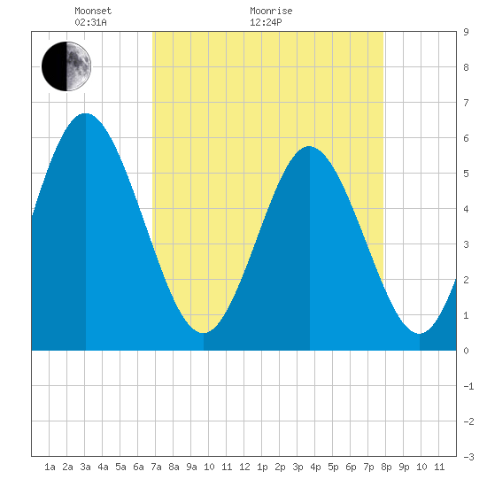 Cowen Creek tide chart for Monday, April 15, 2024