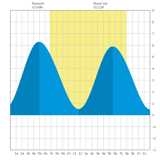 Cowen Creek tide chart for Wednesday, April 17, 2024