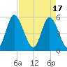 Cowen Creek tide chart for Wednesday, April 17, 2024