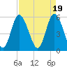Cowen Creek tide chart for Friday, April 19, 2024