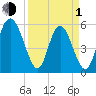 Cowen Creek tide chart for Monday, April 1, 2024