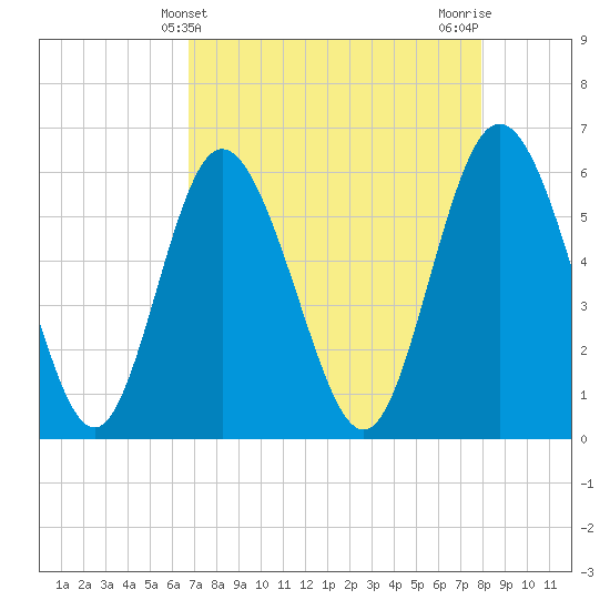 Cowen Creek tide chart for Sunday, April 21, 2024