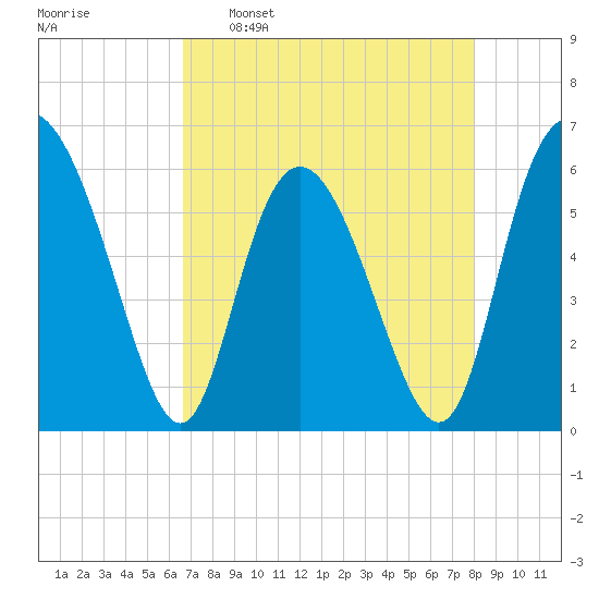 Cowen Creek tide chart for Saturday, April 27, 2024