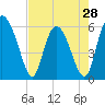 Cowen Creek tide chart for Sunday, April 28, 2024
