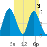 Cowen Creek tide chart for Wednesday, April 3, 2024