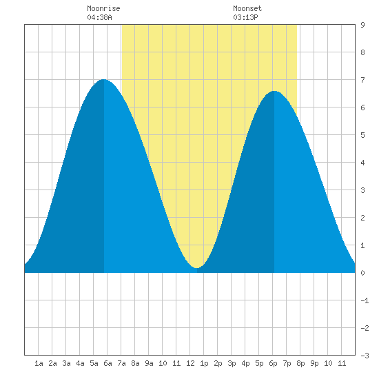 Cowen Creek tide chart for Thursday, April 4, 2024