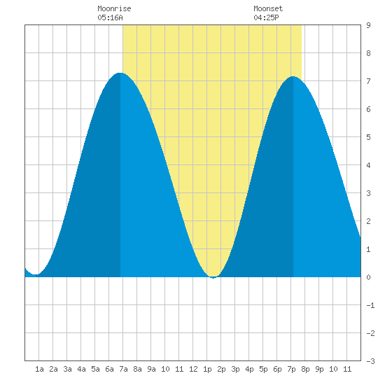 Cowen Creek tide chart for Friday, April 5, 2024