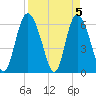 Cowen Creek tide chart for Friday, April 5, 2024