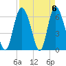 Cowen Creek tide chart for Saturday, April 6, 2024