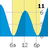 Cowen Creek tide chart for Saturday, May 11, 2024