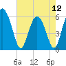 Cowen Creek tide chart for Sunday, May 12, 2024