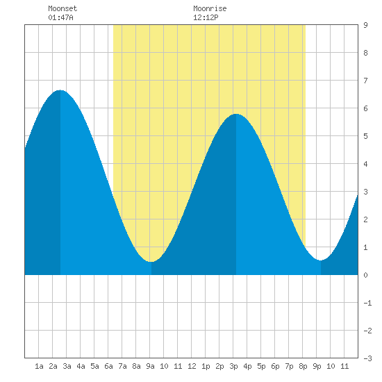 Cowen Creek tide chart for Tuesday, May 14, 2024