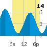 Cowen Creek tide chart for Tuesday, May 14, 2024