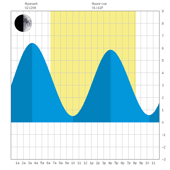Cowen Creek tide chart for Wednesday, May 15, 2024