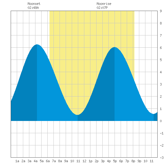 Cowen Creek tide chart for Thursday, May 16, 2024
