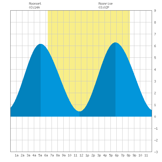 Cowen Creek tide chart for Friday, May 17, 2024