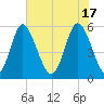 Cowen Creek tide chart for Friday, May 17, 2024