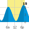 Cowen Creek tide chart for Sunday, May 19, 2024