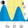 Cowen Creek tide chart for Wednesday, May 1, 2024