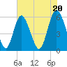 Cowen Creek tide chart for Monday, May 20, 2024