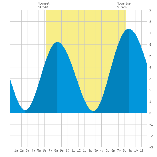 Cowen Creek tide chart for Tuesday, May 21, 2024