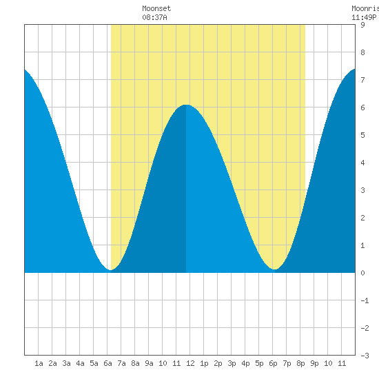 Cowen Creek tide chart for Sunday, May 26, 2024