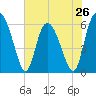 Cowen Creek tide chart for Sunday, May 26, 2024