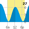 Cowen Creek tide chart for Monday, May 27, 2024