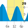 Cowen Creek tide chart for Wednesday, May 29, 2024