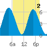 Cowen Creek tide chart for Thursday, May 2, 2024