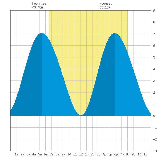 Cowen Creek tide chart for Friday, May 3, 2024